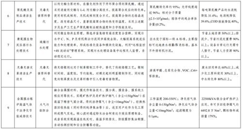 國家發(fā)展改革委公示綠色技術(shù)推廣目錄名單，推動經(jīng)濟(jì)綠色轉(zhuǎn)型