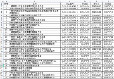 上海海洋大學30項專利技術意向轉讓掛牌推廣，科技轉化助力產(chǎn)業(yè)創(chuàng)新
